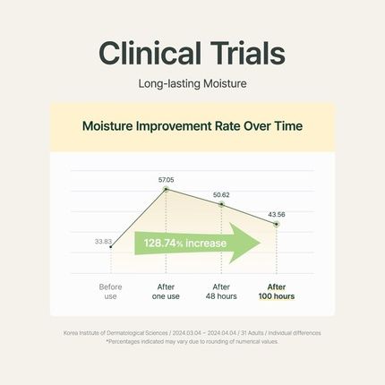 Purito Luminous Moisture Shea Butter Body Lotion Cotton Dreamlight - Image 3