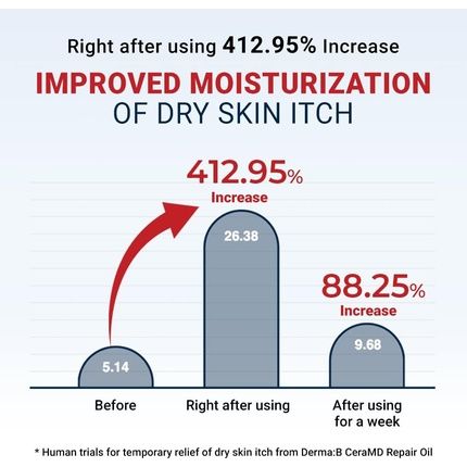 Derma B Ceramd Repair Oil 200Ml Unscented Fragrance Free Lightweight Fast Absorbing Soften Moisturizing Body Oil With Coconut Oil Milky Formula For Dry Sensitive Itchy Skin