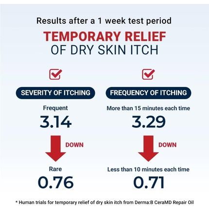 Derma B Ceramd Repair Oil 200Ml Unscented Fragrance Free Lightweight Fast Absorbing Soften Moisturizing Body Oil With Coconut Oil Milky Formula For Dry Sensitive Itchy Skin - Image 3